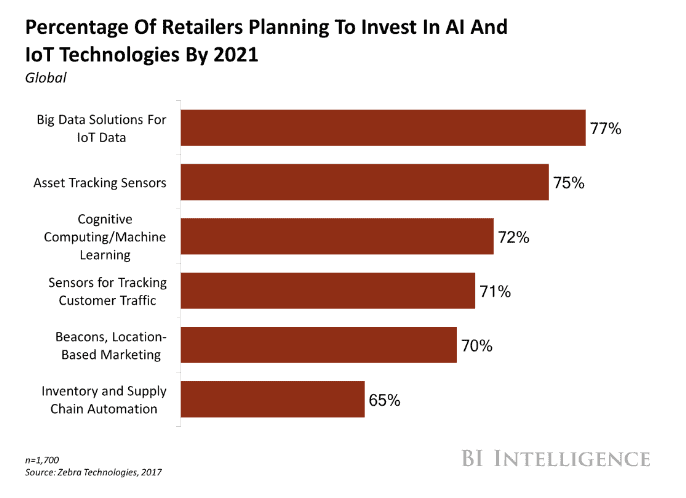 Percentage of Retailers Planning to invest in AI and IoT by 2021