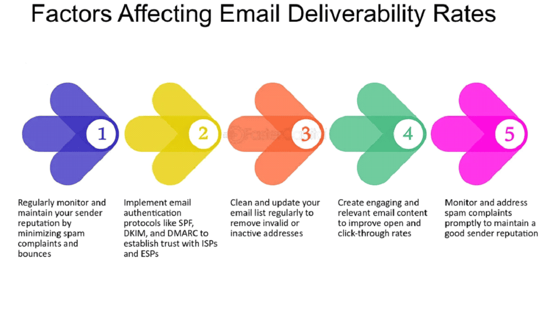 Factors Affecting Email Deliverability Rates